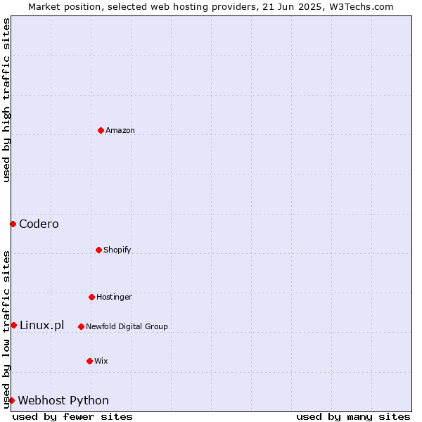 Market position of Linux.pl vs. Codero vs. Webhost Python