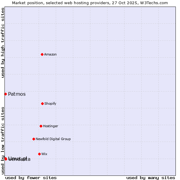 Market position of Vendasta vs. Linux.pl vs. Patmos