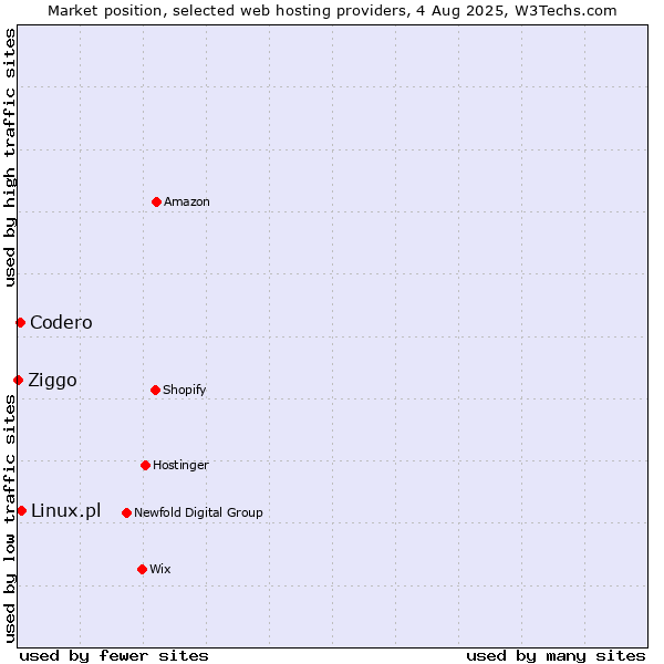 Market position of Linux.pl vs. Codero vs. Ziggo