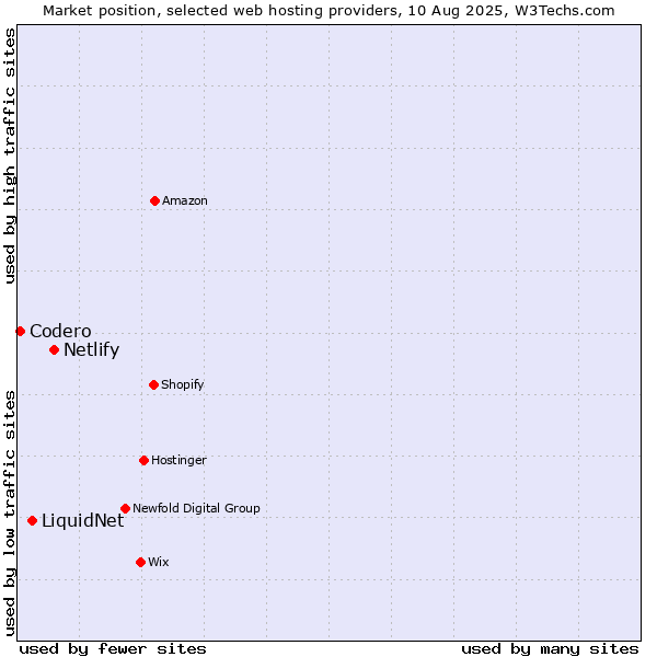 Market position of Netlify vs. LiquidNet vs. Codero
