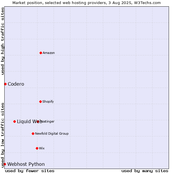 Market position of Liquid Web vs. Codero vs. Webhost Python