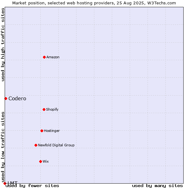 Market position of Codero vs. LMT
