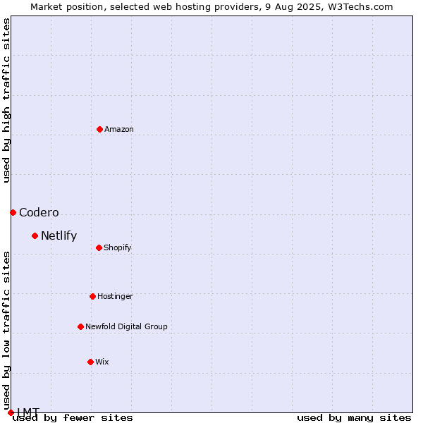 Market position of Netlify vs. Codero vs. LMT