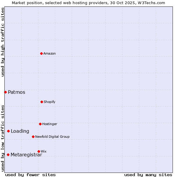 Market position of Loading vs. Metaregistrar vs. Patmos