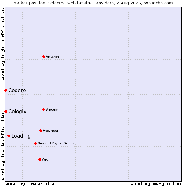 Market position of Loading vs. Codero vs. Cologix