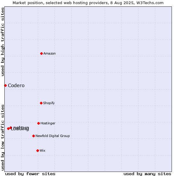 Market position of netcup vs. Loading vs. Codero