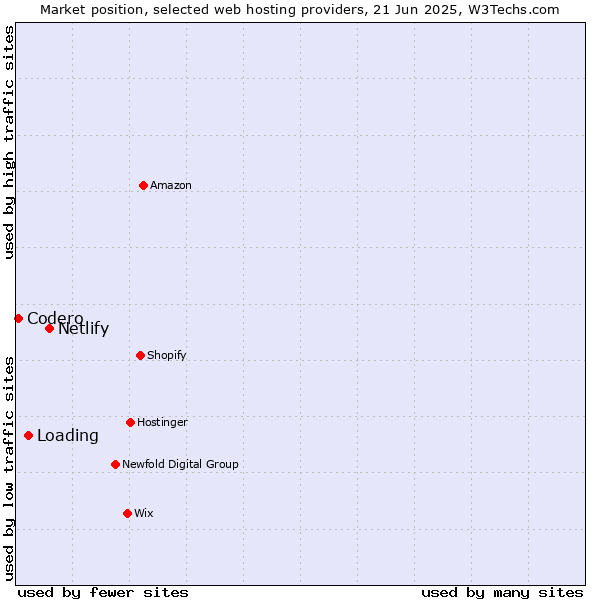Market position of Netlify vs. Loading vs. Codero
