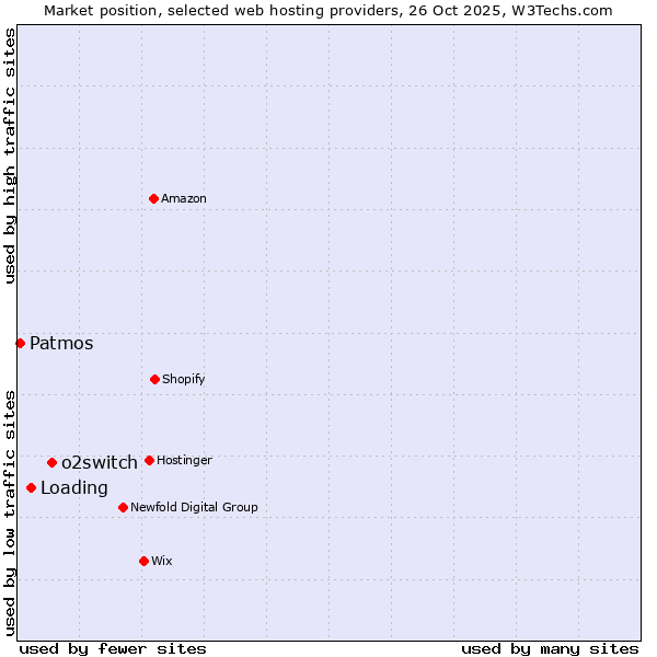 Market position of o2switch vs. Loading vs. Patmos