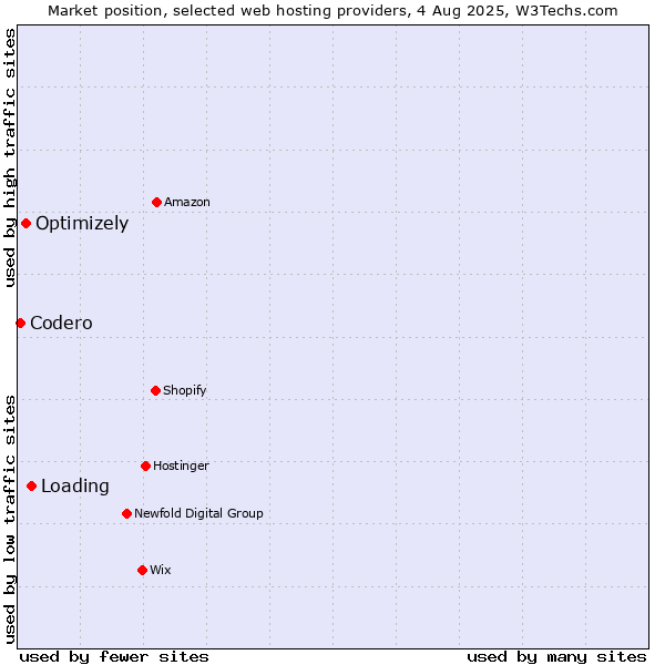 Market position of Loading vs. Optimizely vs. Codero