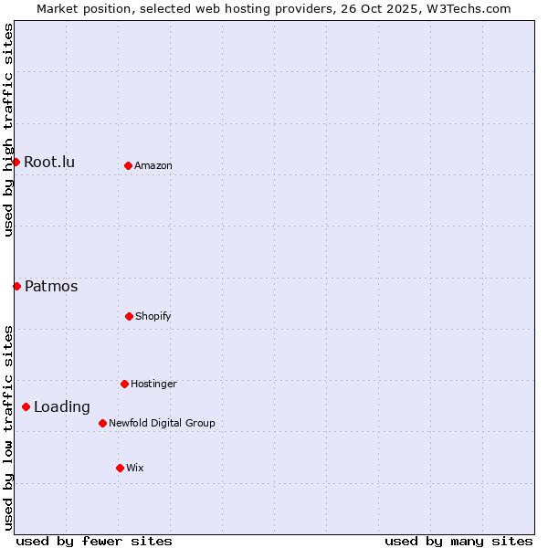 Market position of Loading vs. Patmos vs. Root.lu