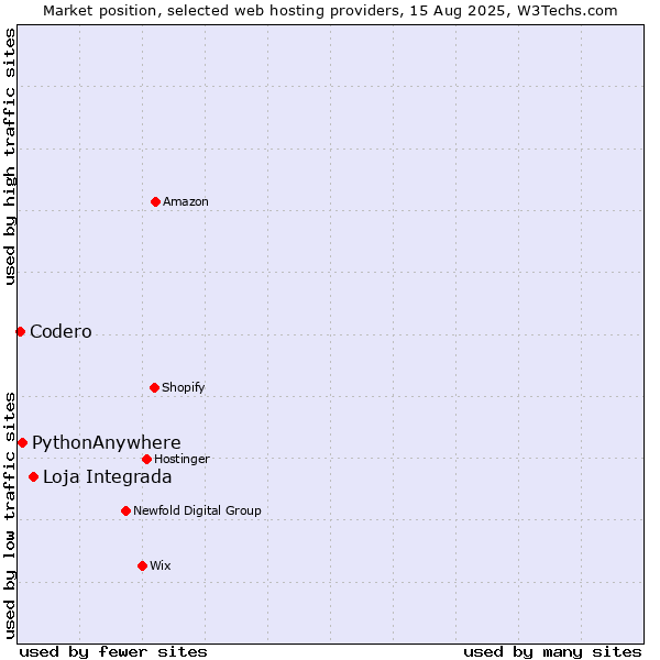 Market position of Loja Integrada vs. PythonAnywhere vs. Codero