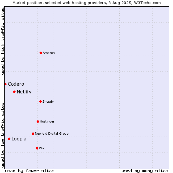 Market position of Netlify vs. Loopia vs. Codero