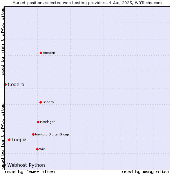 Market position of Loopia vs. Codero vs. Webhost Python