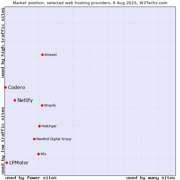 Market position of Netlify vs. LPMotor vs. Codero
