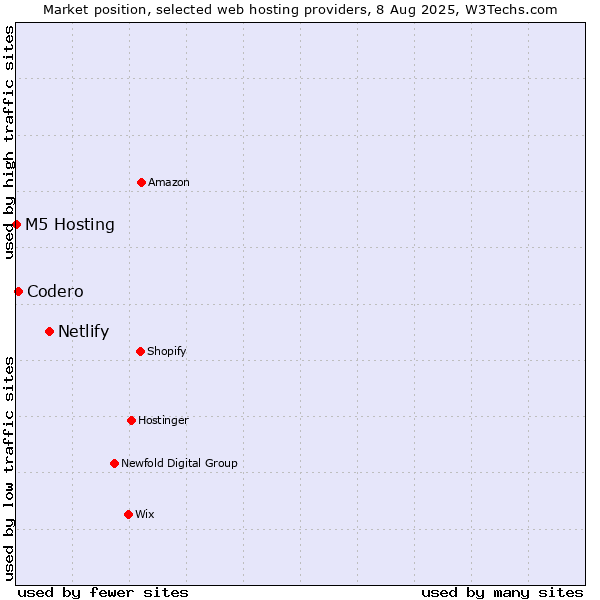 Market position of Netlify vs. Codero vs. M5 Hosting