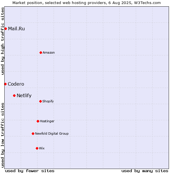 Market position of Netlify vs. Mail.Ru vs. Codero