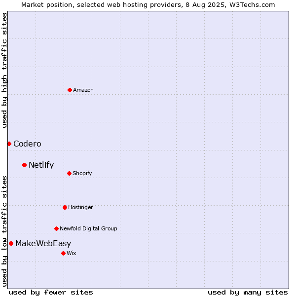 Market position of Netlify vs. MakeWebEasy vs. Codero