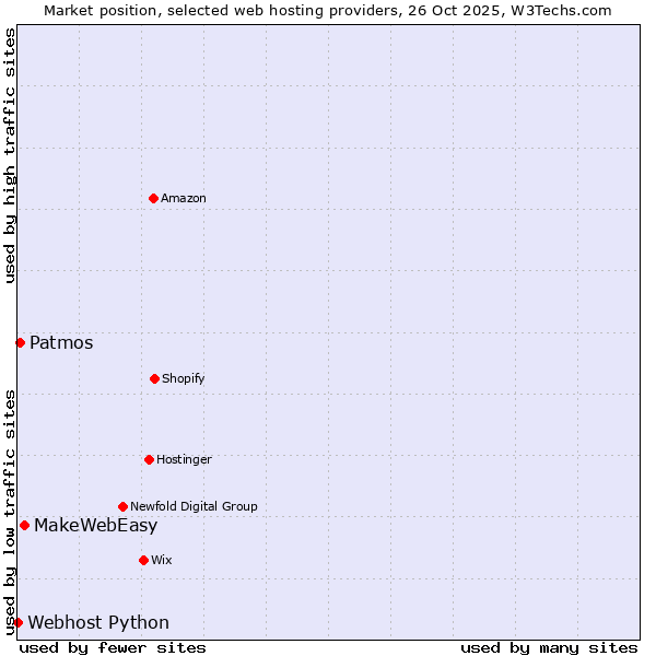 Market position of MakeWebEasy vs. Patmos vs. Webhost Python