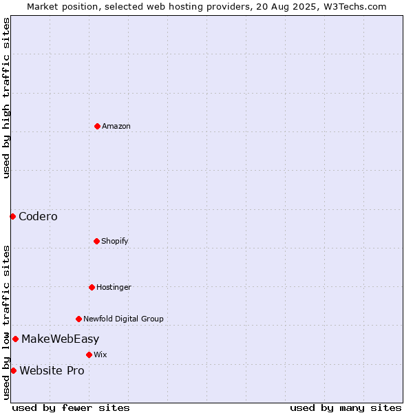 Market position of MakeWebEasy vs. Website Pro vs. Codero
