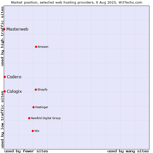 Market position of Codero vs. Cologix vs. Masterweb