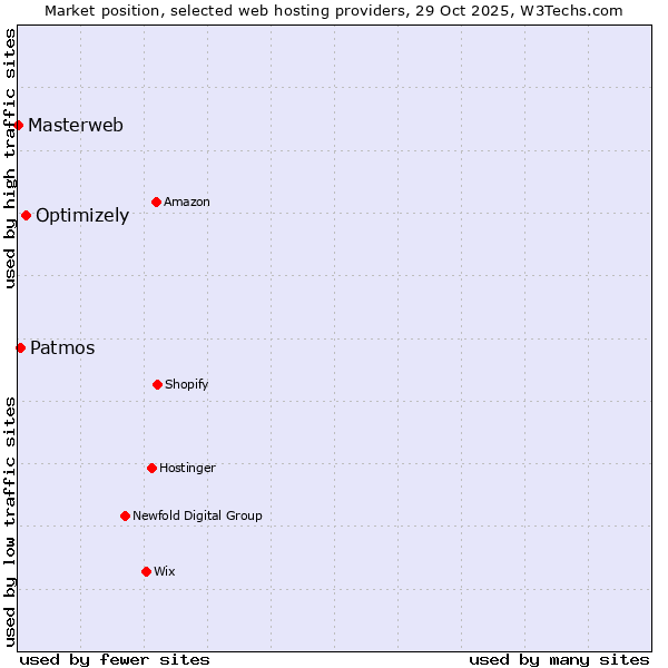 Market position of Optimizely vs. Patmos vs. Masterweb