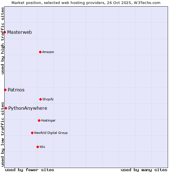 Market position of PythonAnywhere vs. Patmos vs. Masterweb
