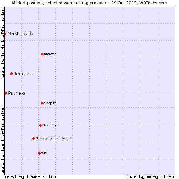 Market position of Tencent vs. Patmos vs. Masterweb