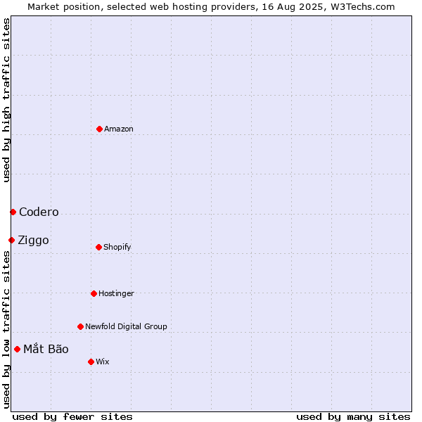 Market position of Mắt Bão vs. Codero vs. Ziggo
