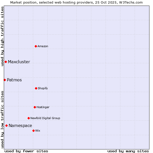 Market position of Namespace vs. Maxcluster vs. Patmos