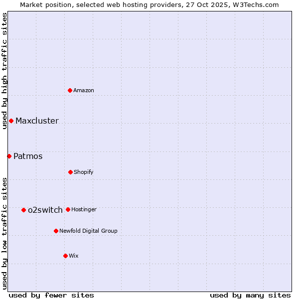 Market position of o2switch vs. Maxcluster vs. Patmos