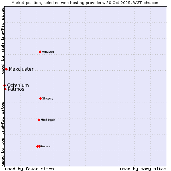 Market position of Maxcluster vs. Patmos vs. Octenium