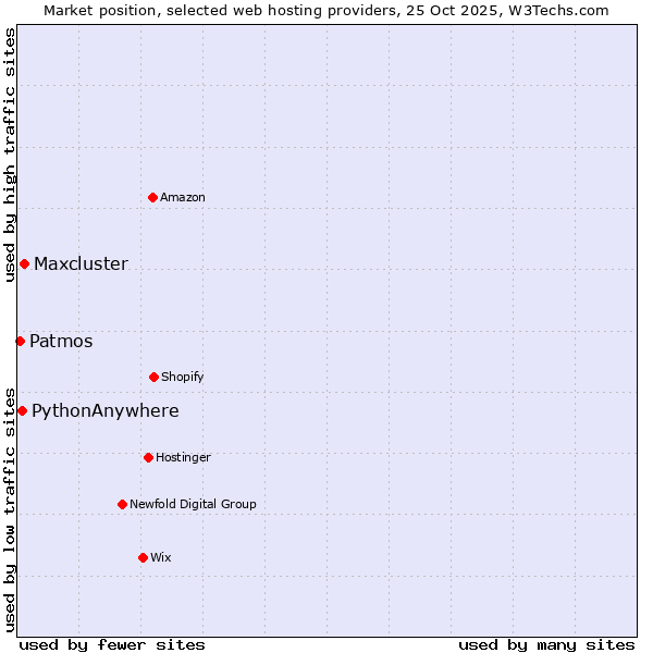 Market position of Maxcluster vs. PythonAnywhere vs. Patmos