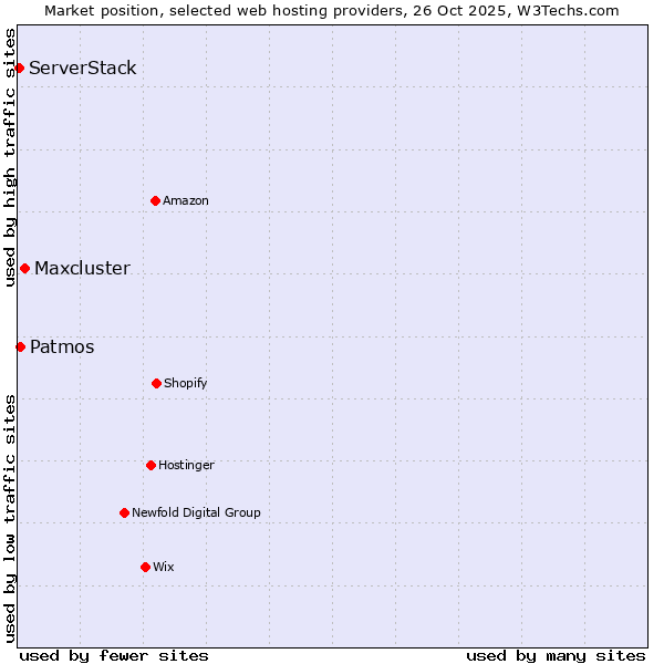 Market position of Maxcluster vs. Patmos vs. ServerStack