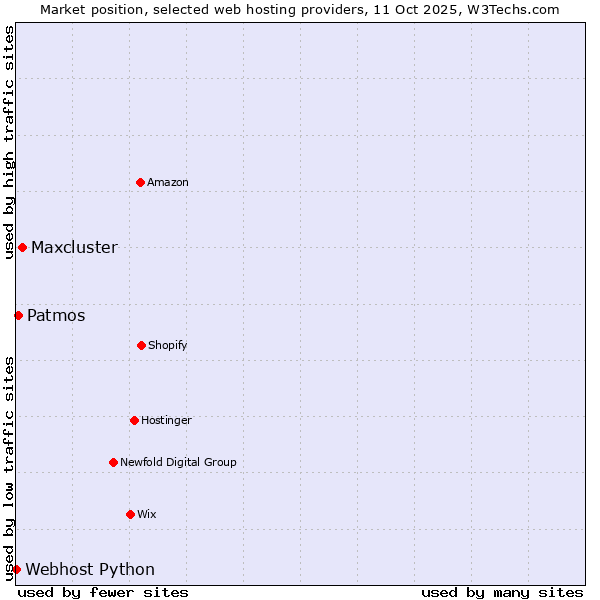 Market position of Maxcluster vs. Patmos vs. Webhost Python