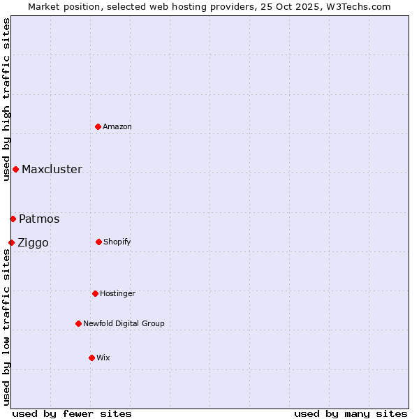 Market position of Maxcluster vs. Patmos vs. Ziggo