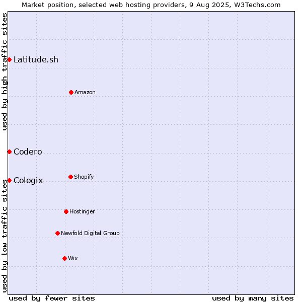 Market position of Latitude.sh vs. Codero vs. Cologix
