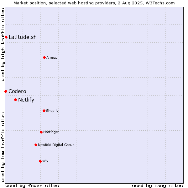 Market position of Netlify vs. Latitude.sh vs. Codero