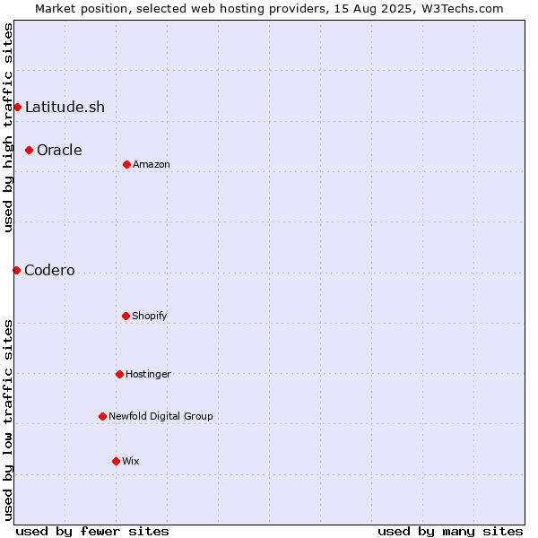 Market position of Oracle vs. Latitude.sh vs. Codero