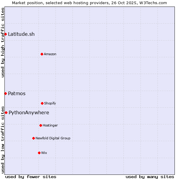 Market position of PythonAnywhere vs. Latitude.sh vs. Patmos
