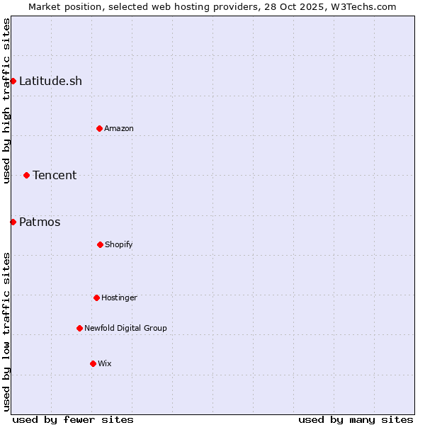 Market position of Tencent vs. Latitude.sh vs. Patmos