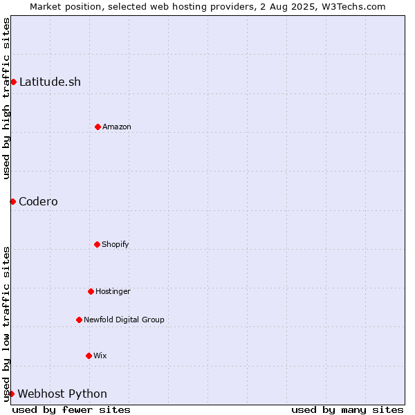 Market position of Latitude.sh vs. Codero vs. Webhost Python