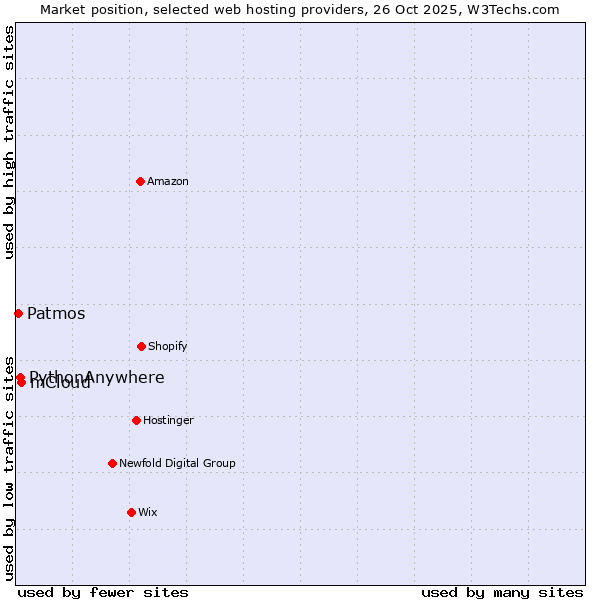 Market position of mCloud vs. PythonAnywhere vs. Patmos