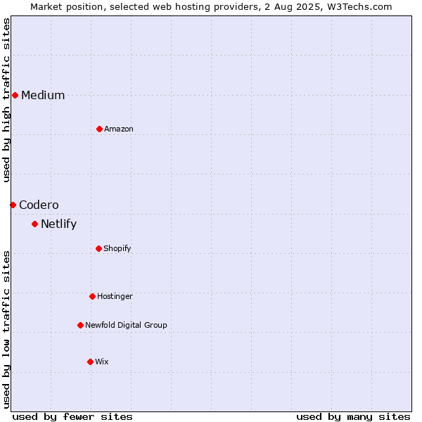 Market position of Netlify vs. Medium vs. Codero