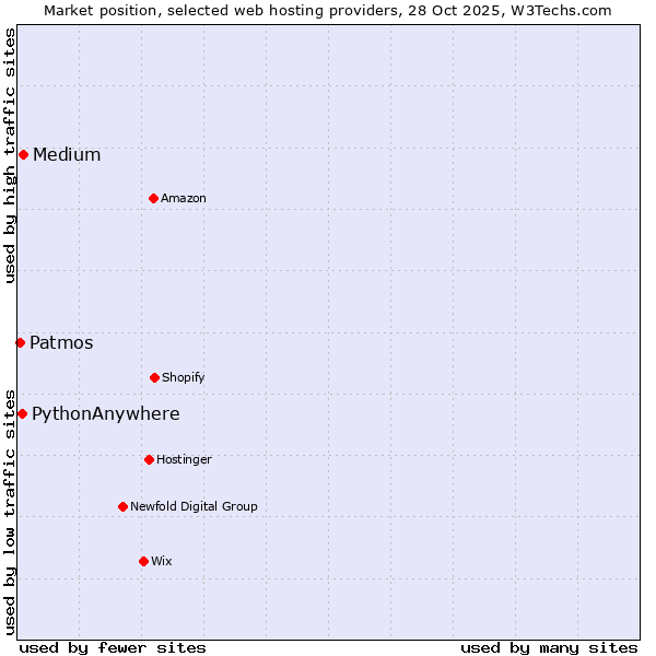 Market position of Medium vs. PythonAnywhere vs. Patmos