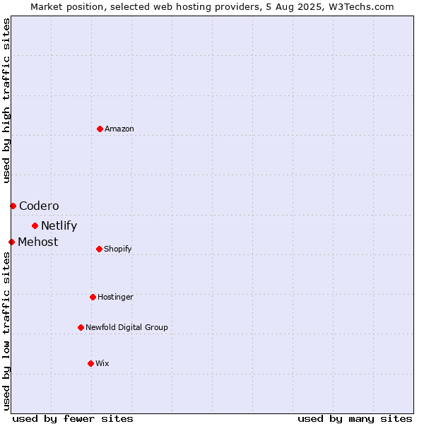Market position of Netlify vs. Codero vs. Mehost