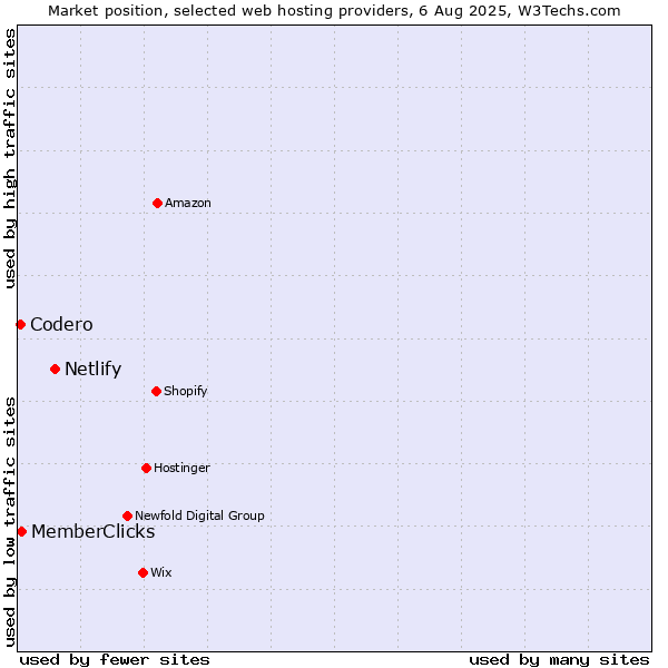 Market position of Netlify vs. MemberClicks vs. Codero