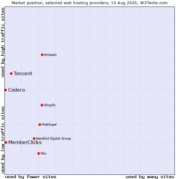 Market position of Tencent vs. MemberClicks vs. Codero