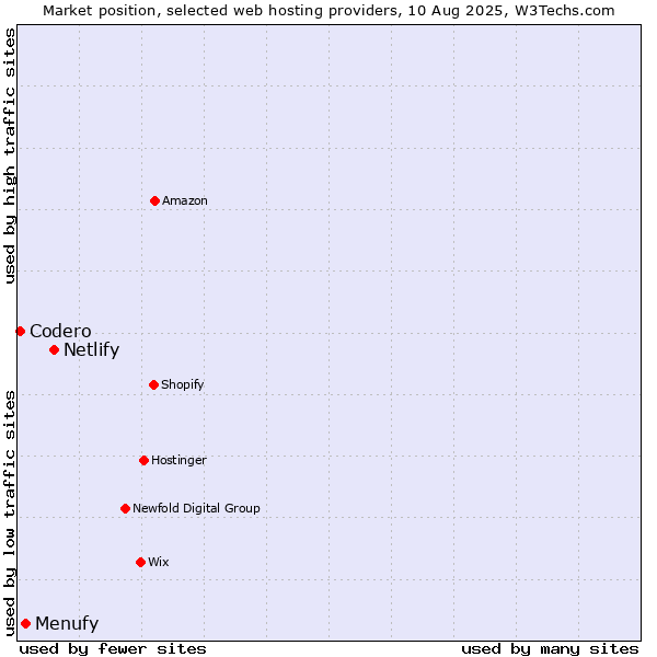 Market position of Netlify vs. Menufy vs. Codero
