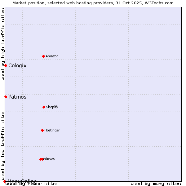 Market position of Patmos vs. Cologix vs. MenuOnline