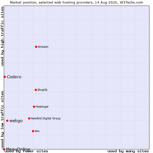 Market position of webgo vs. Codero vs. MenuOnline